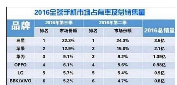 当年四大手机品牌排行榜,国产手机品牌现状排名前十