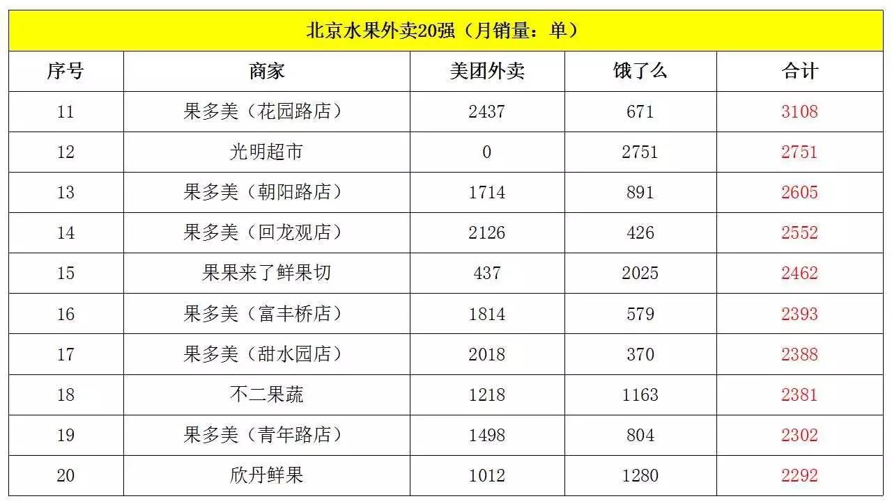 北京、上海、广州、深圳水果外卖商家20强(7月)