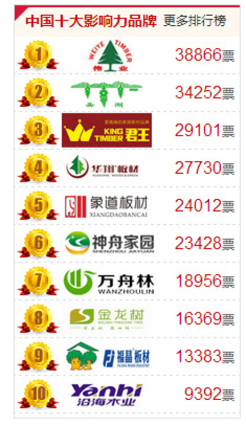 最新的中国板材十大品牌排名表格,中国板材十大品牌排名榜