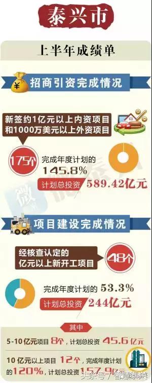 曲福田史立军分别带队观摩泰兴6个重大项目现场