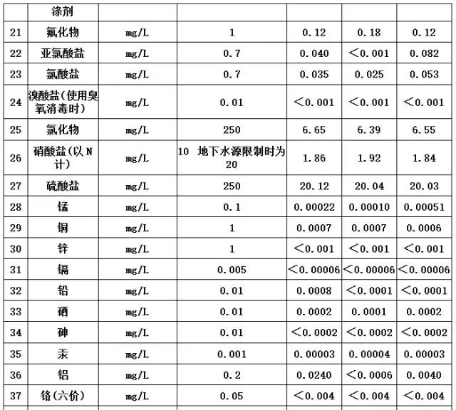 肇庆水质问题,肇庆饮用水水质好吗