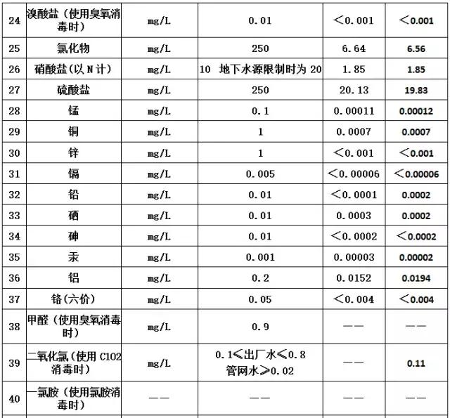 肇庆水质问题,肇庆饮用水水质好吗