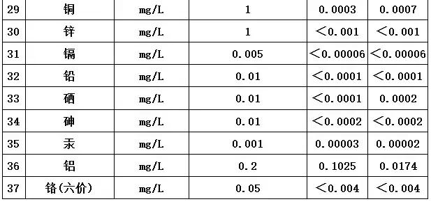 肇庆水质问题,肇庆饮用水水质好吗