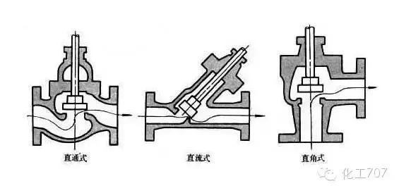 截止阀是由哪些组成,截止阀的工作原理是什么