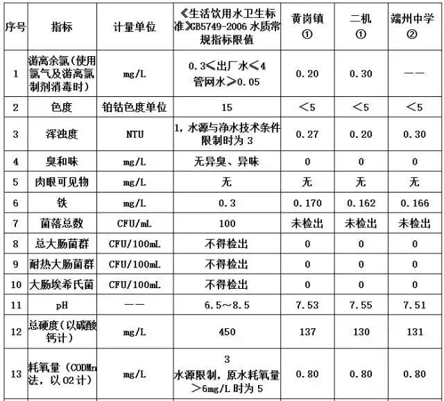 肇庆水质问题,肇庆饮用水水质好吗