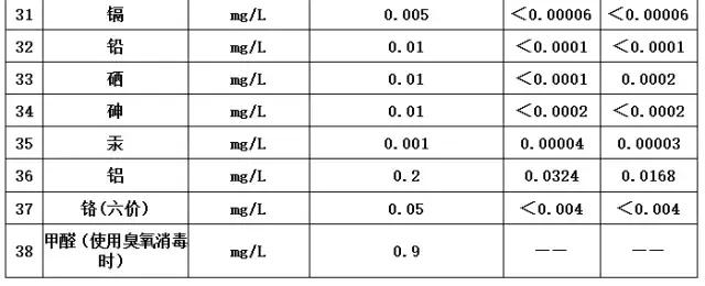 肇庆水质问题,肇庆饮用水水质好吗