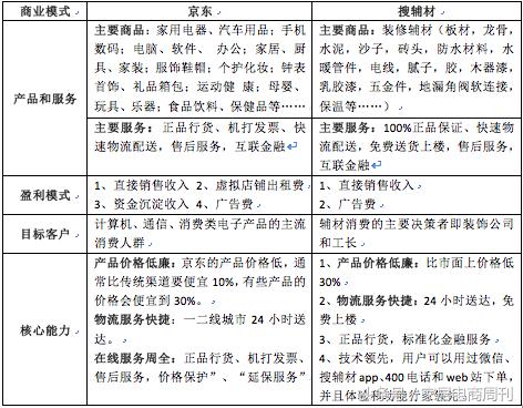 装修辅材行业,装修辅材供应链的发展