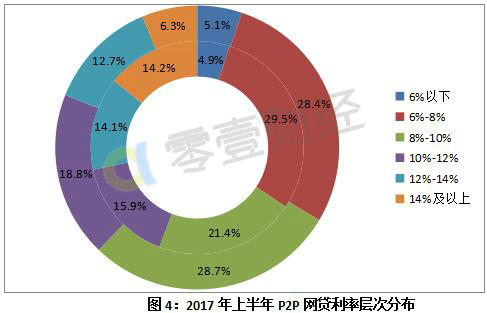 网贷年化利率12.96高不高,各大网贷年化利率对比