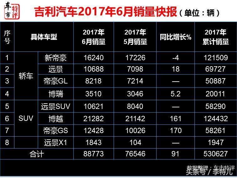 半年销量辣评吉利篇：博越帝豪卖疯了，这款车功劳最大