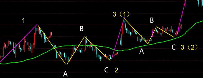 macd波浪理论怎么看,macd波浪理论指标公式源码