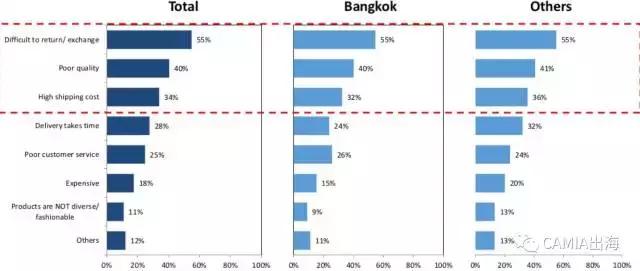 泰国消费者对网购的评价如何?