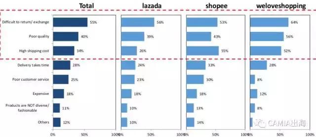 泰国消费者对网购的评价如何?