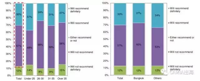 泰国消费者对网购的评价如何?