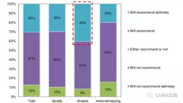泰国消费者对网购的评价如何?