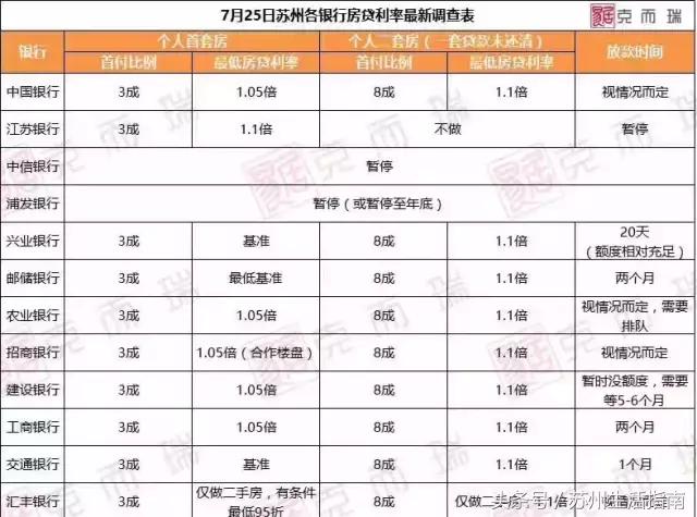 苏州最新首套房贷利率,苏州现在首套房贷利率是多少