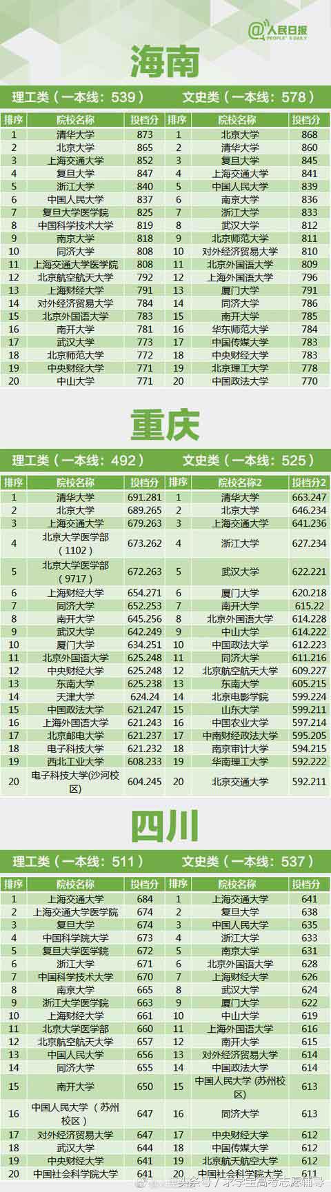 26省份一本线提档线排名：辽宁省提档线682.15分最高，浙江省646分上三本独立学院