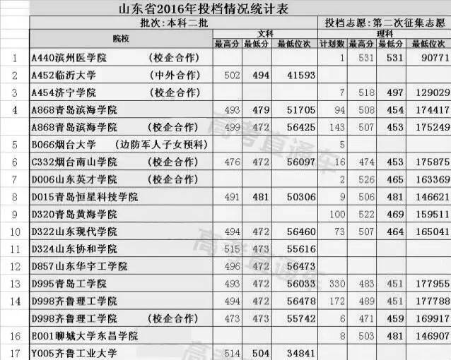 山东省招收地方专项的61所大学,山东高考3+2可报考的大学