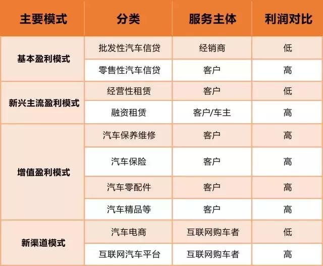 汽车金融公司盈利模式有哪些,一文读懂商业模式全集