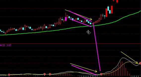 macd波浪理论怎么看,macd波浪理论指标公式源码