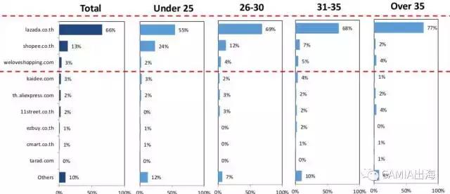 泰国消费者对网购的评价如何?