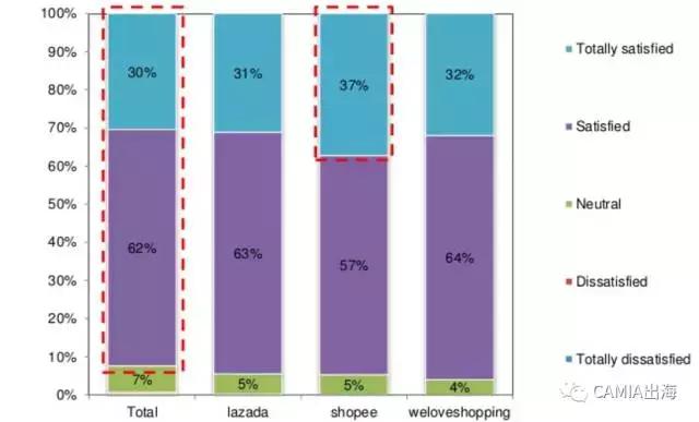 泰国消费者对网购的评价如何?