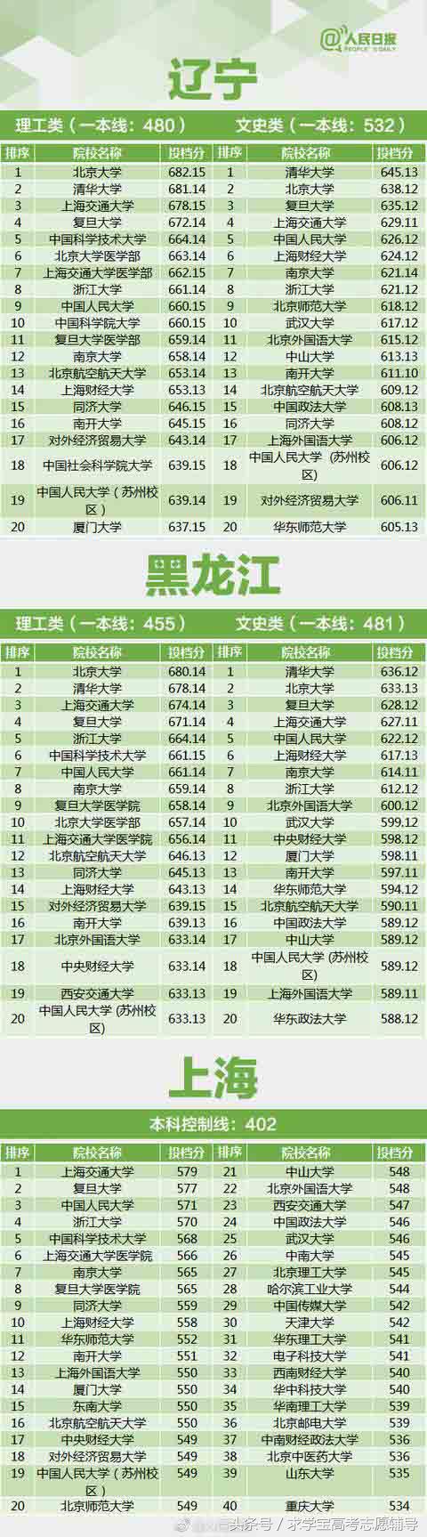 26省份一本线提档线排名：辽宁省提档线682.15分最高，浙江省646分上三本独立学院