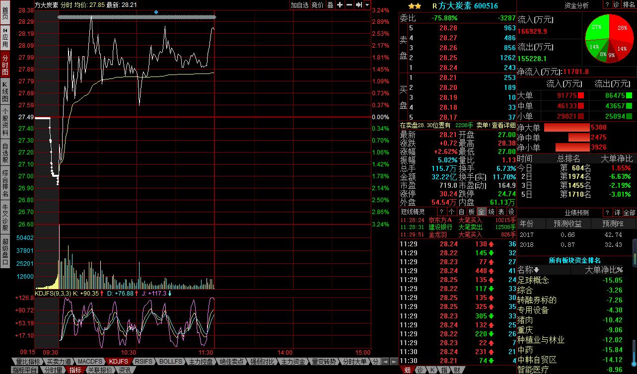 方大炭素上涨,方大炭素大涨原因