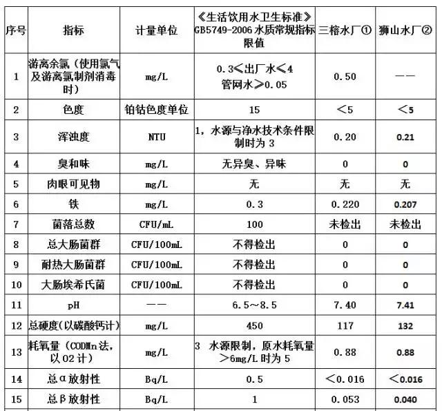 肇庆水质问题,肇庆饮用水水质好吗