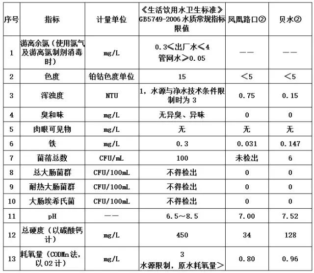 肇庆水质问题,肇庆饮用水水质好吗