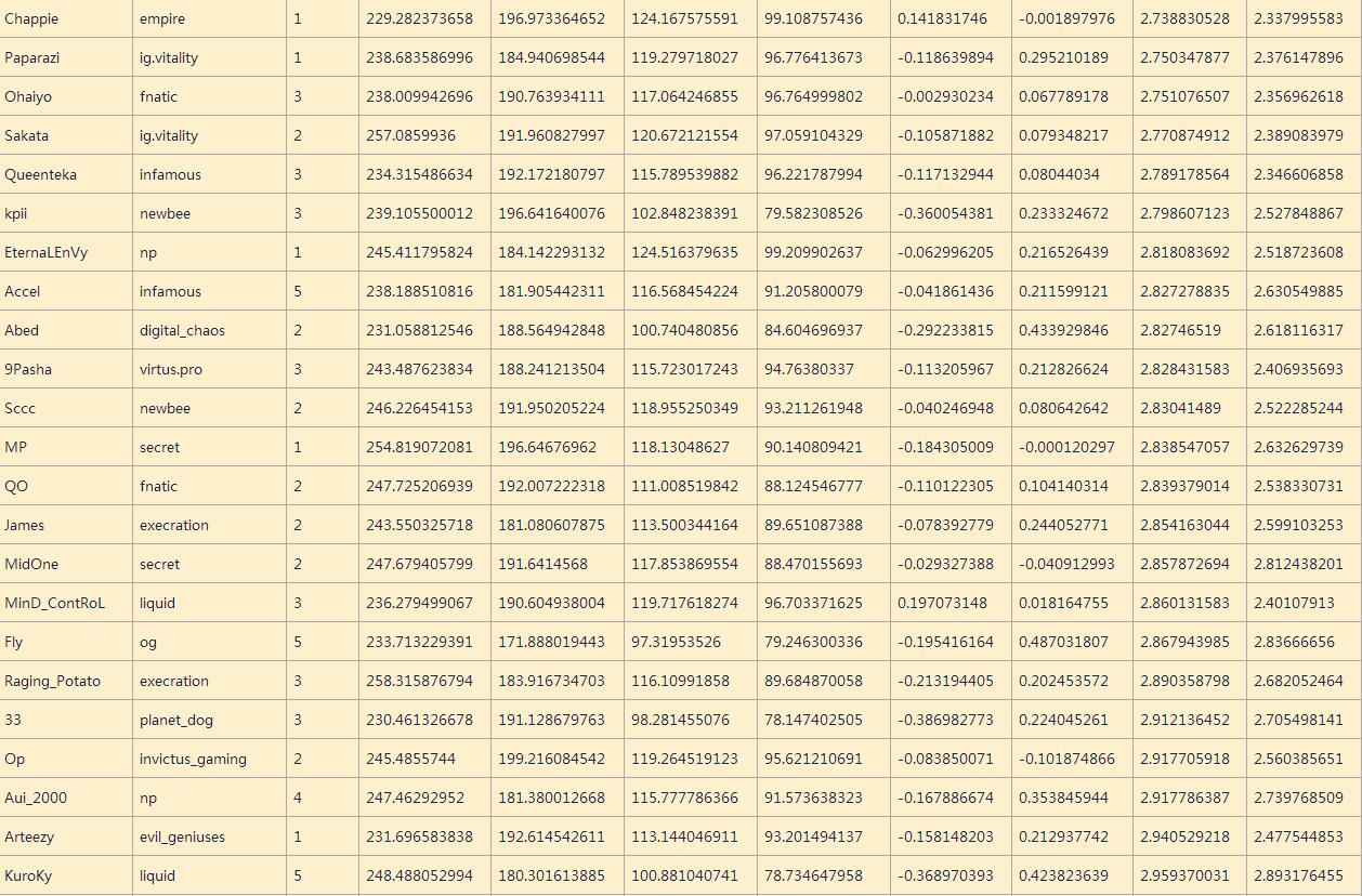 dota2职业选手的鼠标灵敏度,dota2职业玩家拖动视角