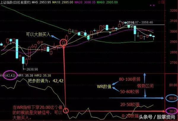 设置威廉指标短线参数最佳设置,威廉指标wr短线最佳参数设置