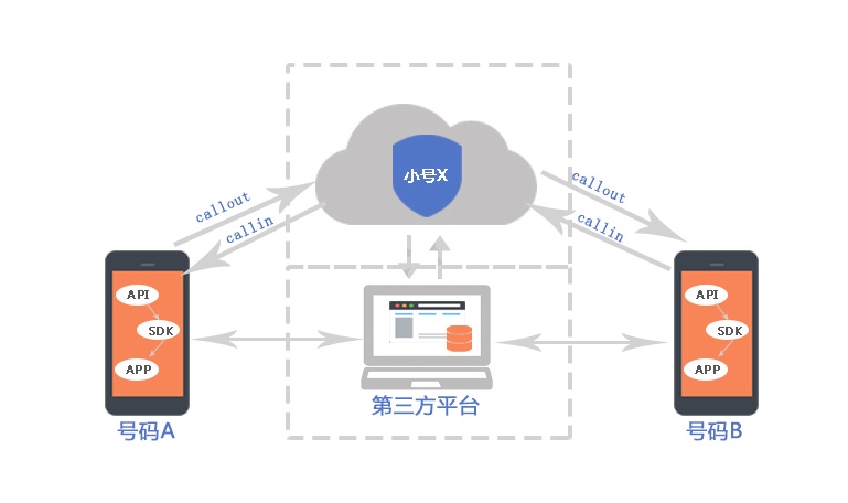 图解“米糠小号”是如何进行号码隐私保护？