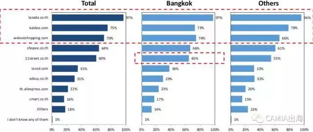 泰国消费者对网购的评价如何?