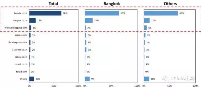 泰国消费者对网购的评价如何?