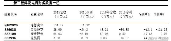 鲜花电商蓝海市场,千亿鲜花市场