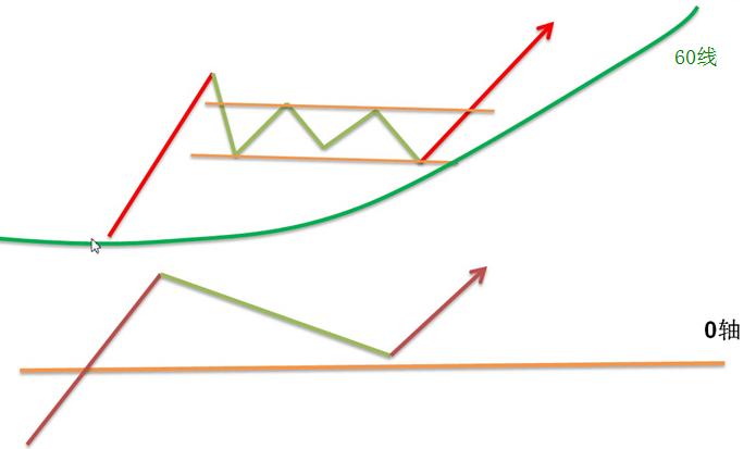 macd波浪理论怎么看,macd波浪理论指标公式源码