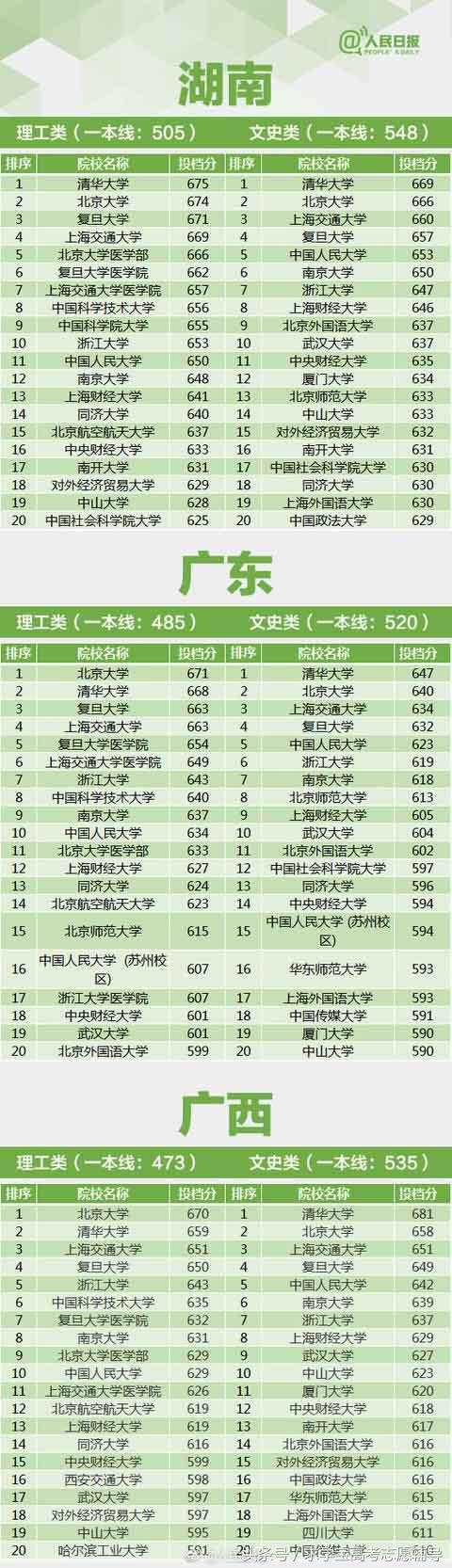 26省份一本线提档线排名：辽宁省提档线682.15分最高，浙江省646分上三本独立学院