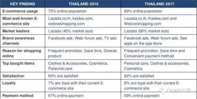 泰国消费者对网购的评价如何?