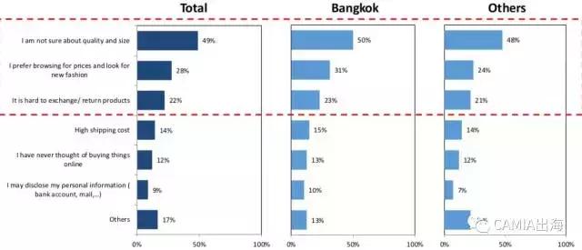 泰国消费者对网购的评价如何?