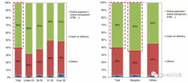 泰国消费者对网购的评价如何?