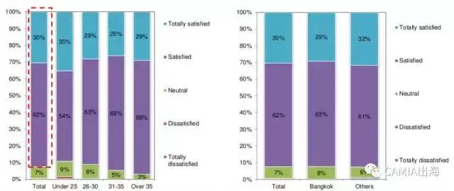 泰国消费者对网购的评价如何?