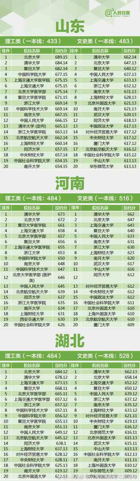 26省份一本线提档线排名：辽宁省提档线682.15分最高，浙江省646分上三本独立学院