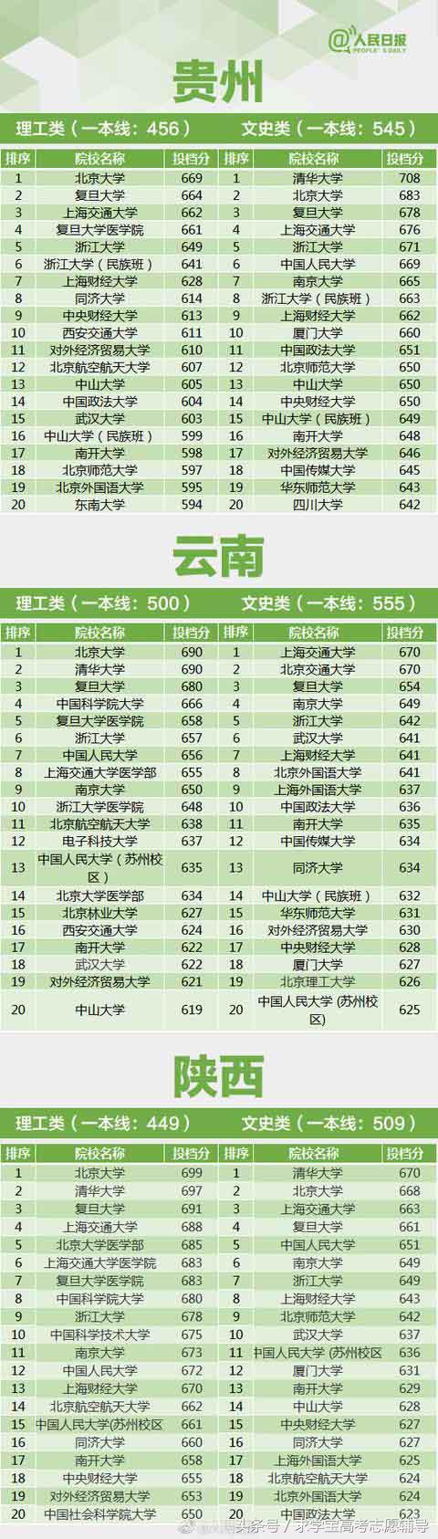 26省份一本线提档线排名：辽宁省提档线682.15分最高，浙江省646分上三本独立学院