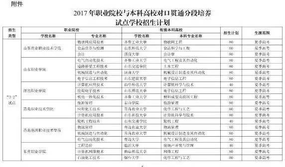 山东省招收地方专项的61所大学,山东高考3+2可报考的大学