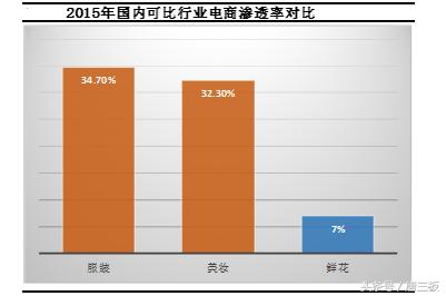 鲜花电商蓝海市场,千亿鲜花市场