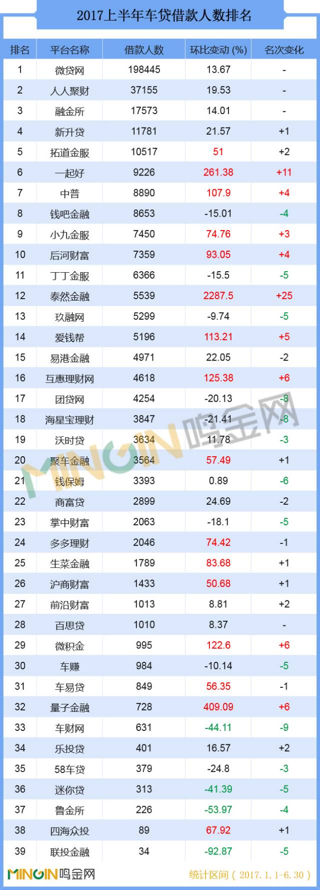 p2p车贷成交,2017年网贷高额利息第一名