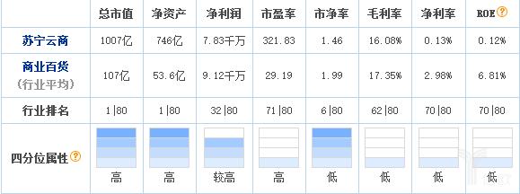 苏宁云商盈利模式分析,苏宁2020年电商业务收入增长
