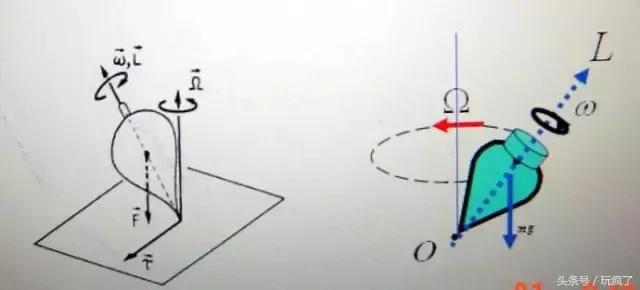 陀螺仪是什么原理,你知道什么是陀螺仪