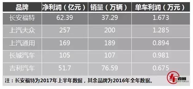 长安福特利润率,长安福特盈利