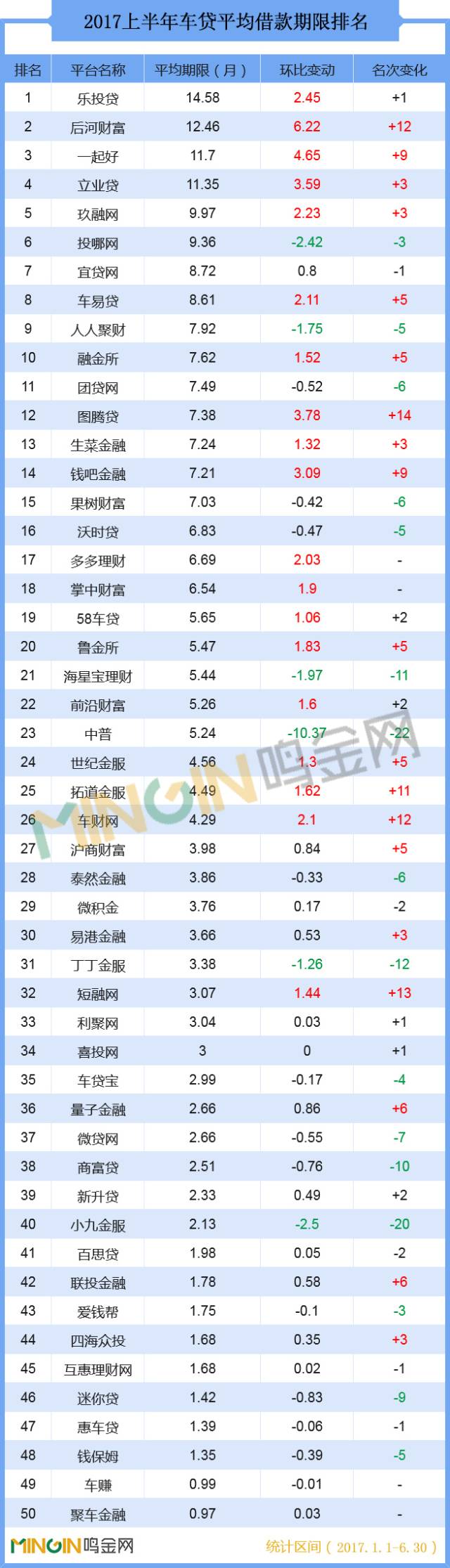p2p车贷成交,2017年网贷高额利息第一名
